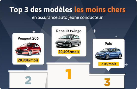 découvrez comment obtenir une assurance auto pas cher qui protège votre véhicule tout en respectant votre budget. comparez les meilleures offres et économisez sur votre prime d’assurance.