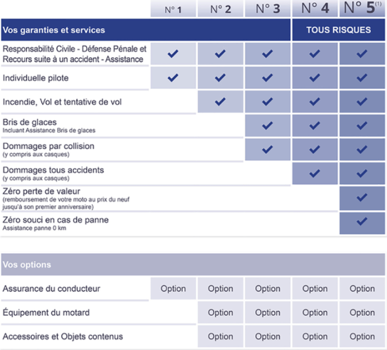 obtenez rapidement votre devis d'assurance moto avec amv. comparez les offres, choisissez la couverture adaptée à vos besoins et roulez en toute sérénité sur la route.