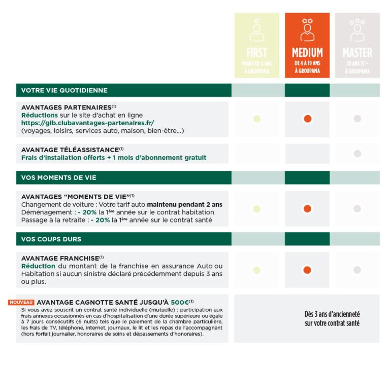 découvrez notre guide complet sur les mutuelles groupama. informez-vous sur les différentes offres, les garanties, et les conseils pour choisir la couverture santé adaptée à vos besoins. assurez votre bien-être avec groupama.