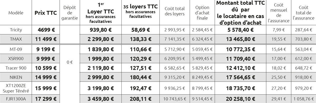 découvrez nos solutions de crédit moto yamaha pour concrétiser votre rêve de possession d'une moto de qualité. profitez d'un financement adapté à vos besoins et roulez en toute sérénité.
