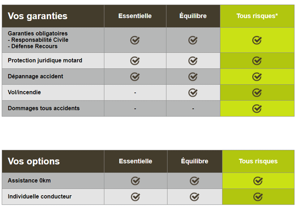 découvrez l'assurance scooter maaf : une protection sur mesure pour votre deux-roues, incluant des garanties complètes, une assistance 24/7 et des tarifs compétitifs. ridez en toute sérénité avec maaf.