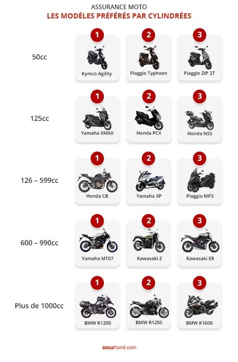 découvrez notre guide complet sur l'assurance deux-roues, qui vous aide à choisir la couverture adaptée pour votre moto ou scooter. protégez-vous et votre véhicule en toute sérénité grâce à des conseils pratiques et des offres personnalisées.