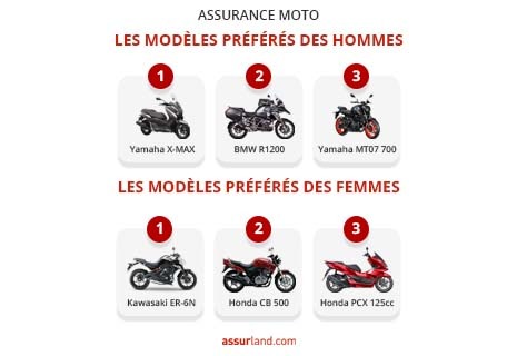 découvrez notre guide complet sur l'assurance moto pour les titulaires du permis a2. comparez les meilleures offres, trouvez des conseils pratiques et protégez votre moto avec une couverture adaptée à votre niveau de conduite.