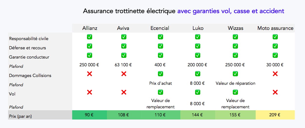 découvrez notre comparateur d'assurance scooter pour trouver la couverture idéale à un prix avantageux. comparez les offres des assureurs en quelques clics et protégez votre scooter en toute sérénité.